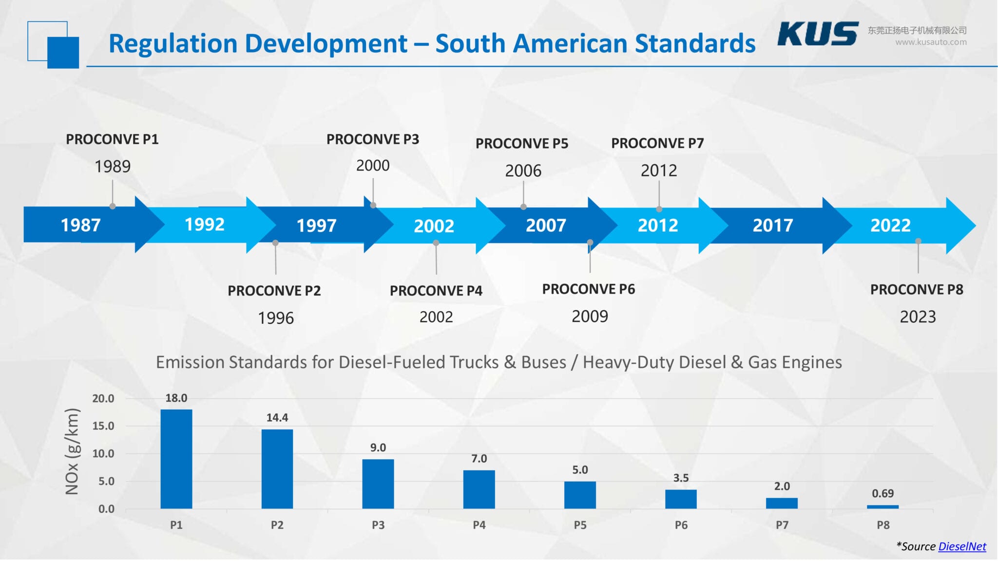 Guide to Global Onroad Emission Regulations KUS Americas, Inc.