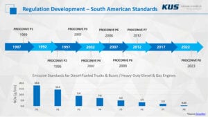 Emissions Technology for Effective NOx Reduction - South American
