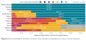 Emission Regulations Diagram