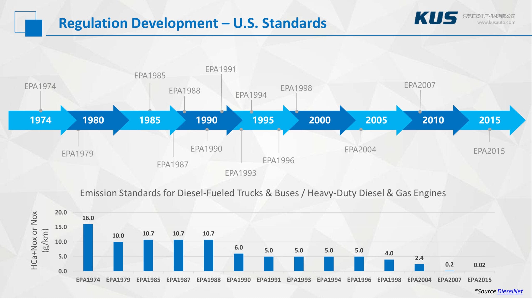 Guide to Global Onroad Emission Regulations KUS Americas, Inc.