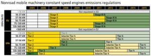 Nonroad Mobile Machinery Constant Speed Engines Emissions Regulations